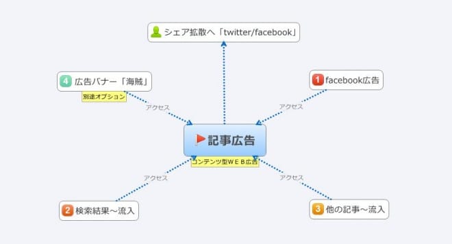 広告記事の仕組み