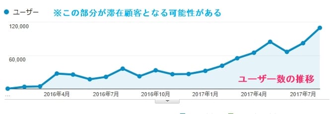 海賊つうしん。ユーザー数の推移