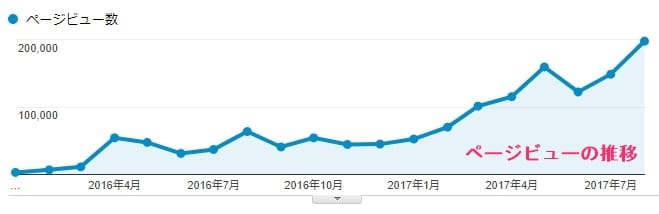 海賊つうしん。ページビューの推移