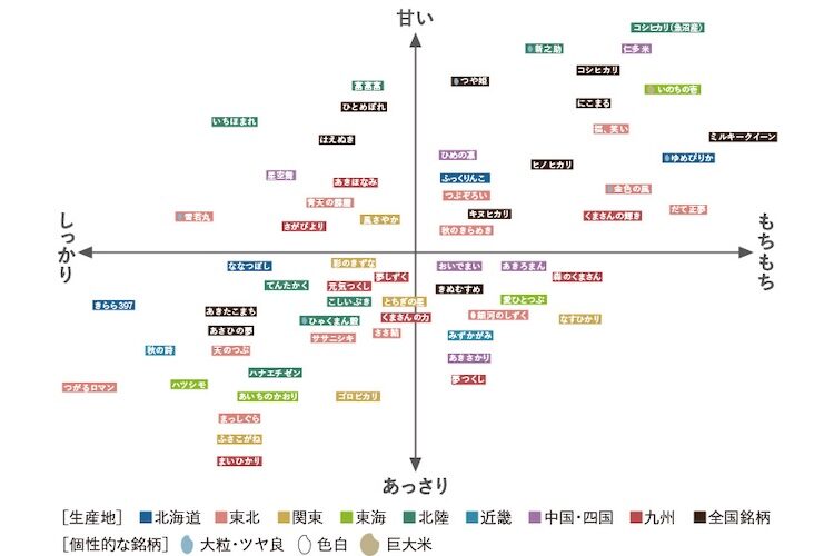 panasonic_uplife_銘柄米グラフ